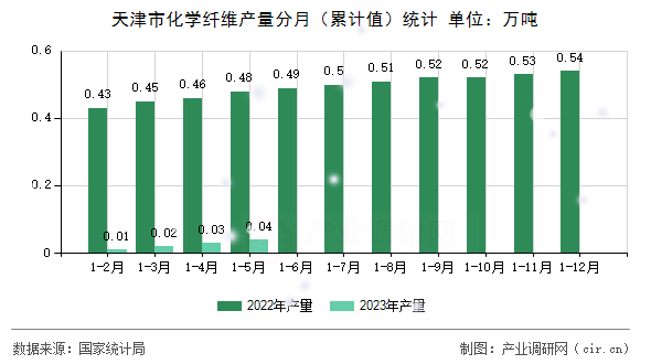 天津市化學(xué)纖維產(chǎn)量分月(累計值)統(tǒng)計 天津市化學(xué)纖維產(chǎn)量分月(累計值)統(tǒng)計