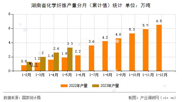 湖南省化學(xué)纖維產(chǎn)量分月(累計(jì)值)統(tǒng)計(jì) 湖南省化學(xué)纖維產(chǎn)量分月(累計(jì)值)統(tǒng)計(jì)