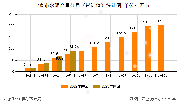 北京市水泥產(chǎn)量分月（累計(jì)值）統(tǒng)計(jì)圖