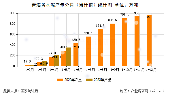 青海省水泥產(chǎn)量分月(累計(jì)值)統(tǒng)計(jì)圖 青海省水泥產(chǎn)量分月(累計(jì)值)統(tǒng)計(jì)圖