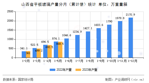 山西省平板玻璃產(chǎn)量分月（累計值）統(tǒng)計