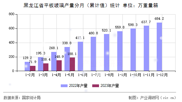 黑龍江省平板玻璃產(chǎn)量分月(累計(jì)值)統(tǒng)計(jì) 黑龍江省平板玻璃產(chǎn)量分月(累計(jì)值)統(tǒng)計(jì)