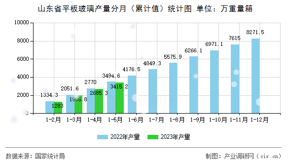 山東省平板玻璃產(chǎn)量分月(累計(jì)值)統(tǒng)計(jì)圖 山東省平板玻璃產(chǎn)量分月(累計(jì)值)統(tǒng)計(jì)圖