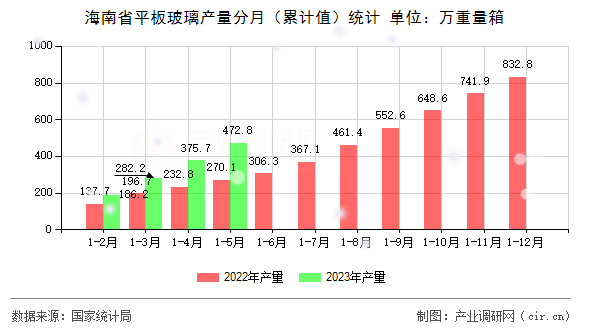 海南省平板玻璃產(chǎn)量分月(累計(jì)值)統(tǒng)計(jì) 海南省平板玻璃產(chǎn)量分月(累計(jì)值)統(tǒng)計(jì)