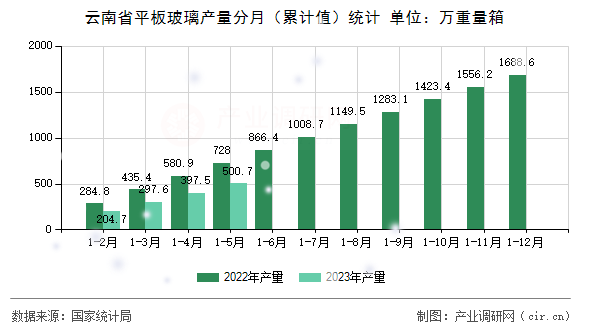 云南省平板玻璃產(chǎn)量分月(累計(jì)值)統(tǒng)計(jì) 云南省平板玻璃產(chǎn)量分月(累計(jì)值)統(tǒng)計(jì)