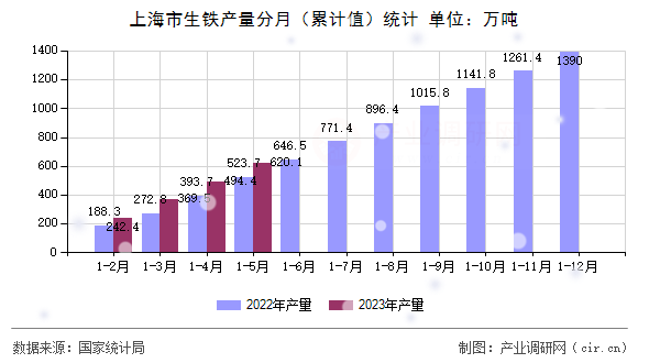 上海市生鐵產(chǎn)量分月(累計值)統(tǒng)計 上海市生鐵產(chǎn)量分月(累計值)統(tǒng)計