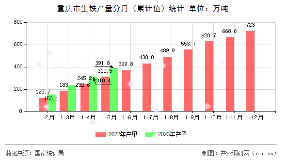 重慶市生鐵產(chǎn)量分月（累計(jì)值）統(tǒng)計(jì)
