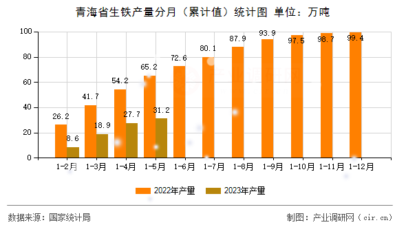 青海省生鐵產量分月（累計值）統(tǒng)計圖