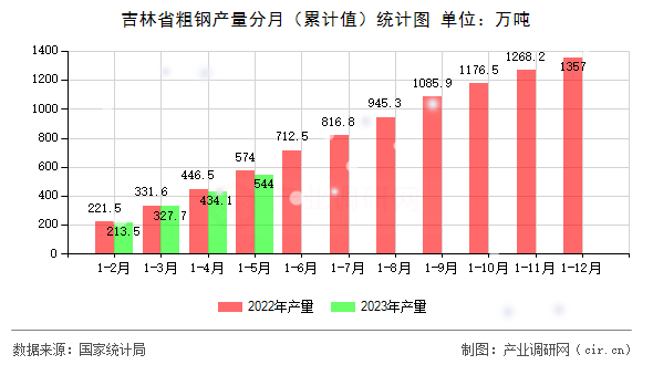 吉林省粗鋼產量分月(累計值)統(tǒng)計圖 吉林省粗鋼產量分月(累計值)統(tǒng)計圖