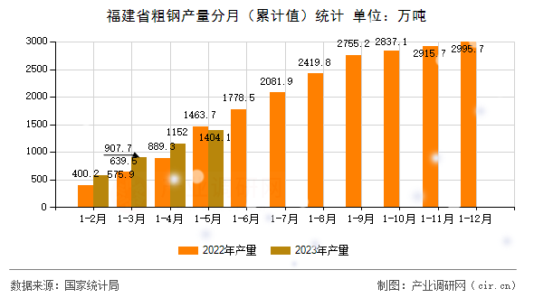 福建省粗鋼產(chǎn)量分月(累計(jì)值)統(tǒng)計(jì) 福建省粗鋼產(chǎn)量分月(累計(jì)值)統(tǒng)計(jì)