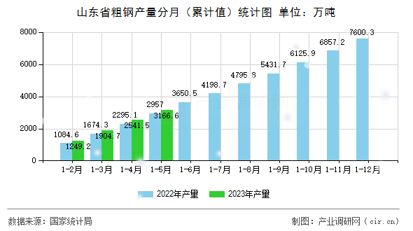 山東省粗鋼產(chǎn)量分月(累計(jì)值)統(tǒng)計(jì)圖 山東省粗鋼產(chǎn)量分月(累計(jì)值)統(tǒng)計(jì)圖