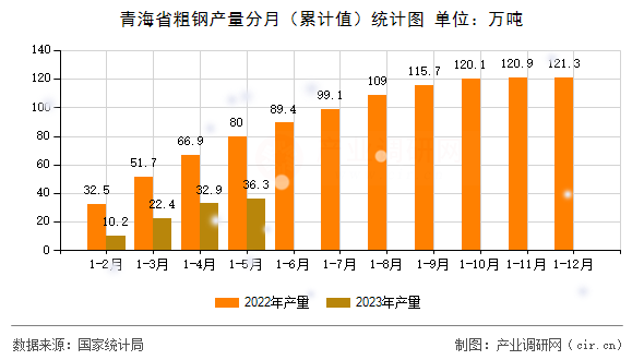 青海省粗鋼產(chǎn)量分月(累計(jì)值)統(tǒng)計(jì)圖 青海省粗鋼產(chǎn)量分月(累計(jì)值)統(tǒng)計(jì)圖