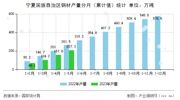 寧夏回族自治區(qū)鋼材產(chǎn)量分月（累計(jì)值）統(tǒng)計(jì)