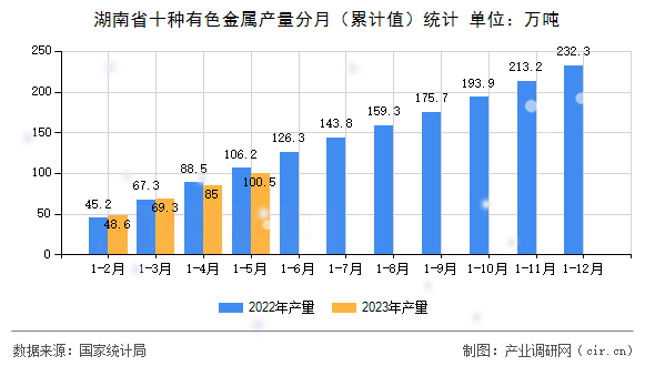 湖南省十種有色金屬產(chǎn)量分月（累計值）統(tǒng)計