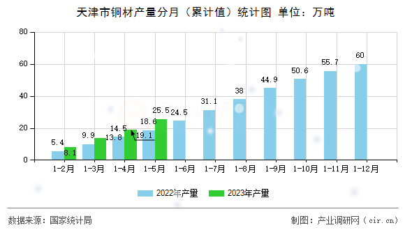 天津市銅材產(chǎn)量分月（累計(jì)值）統(tǒng)計(jì)圖
