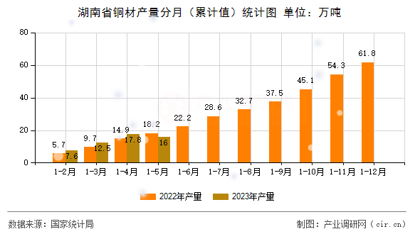 湖南省銅材產(chǎn)量分月(累計(jì)值)統(tǒng)計(jì)圖 湖南省銅材產(chǎn)量分月(累計(jì)值)統(tǒng)計(jì)圖