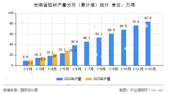 云南省鋁材產(chǎn)量分月（累計(jì)值）統(tǒng)計(jì)