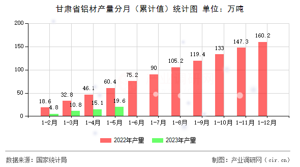 甘肅省鋁材產(chǎn)量分月（累計(jì)值）統(tǒng)計(jì)圖