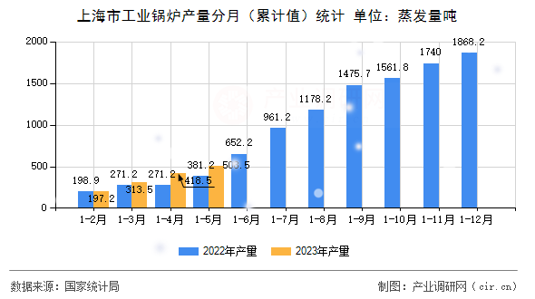 上海市工業(yè)鍋爐產(chǎn)量分月(累計(jì)值)統(tǒng)計(jì) 上海市工業(yè)鍋爐產(chǎn)量分月(累計(jì)值)統(tǒng)計(jì)