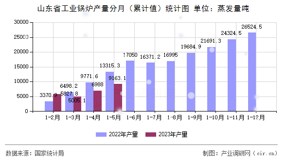 山東省工業(yè)鍋爐產(chǎn)量分月(累計(jì)值)統(tǒng)計(jì)圖 山東省工業(yè)鍋爐產(chǎn)量分月(累計(jì)值)統(tǒng)計(jì)圖