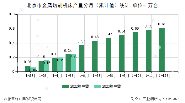 北京市金屬切削機(jī)床產(chǎn)量分月(累計(jì)值)統(tǒng)計(jì) 北京市金屬切削機(jī)床產(chǎn)量分月(累計(jì)值)統(tǒng)計(jì)