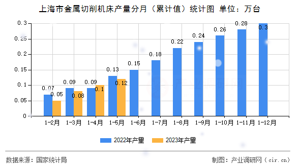 上海市金屬切削機床產量分月(累計值)統(tǒng)計圖 上海市金屬切削機床產量分月(累計值)統(tǒng)計圖