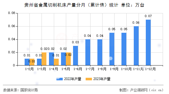 貴州省金屬切削機(jī)床產(chǎn)量分月(累計值)統(tǒng)計 貴州省金屬切削機(jī)床產(chǎn)量分月(累計值)統(tǒng)計