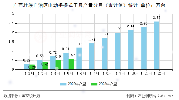 廣西壯族自治區(qū)電動(dòng)手提式工具產(chǎn)量分月(累計(jì)值)統(tǒng)計(jì) 廣西壯族自治區(qū)電動(dòng)手提式工具產(chǎn)量分月(累計(jì)值)統(tǒng)計(jì)