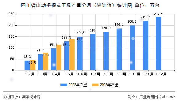 四川省電動手提式工具產量分月(累計值)統(tǒng)計圖 四川省電動手提式工具產量分月(累計值)統(tǒng)計圖