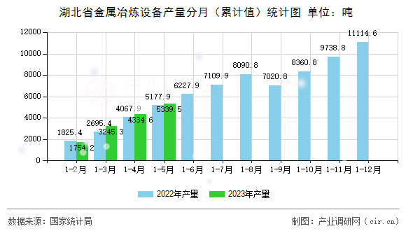 湖北省金屬冶煉設(shè)備產(chǎn)量分月（累計值）統(tǒng)計圖