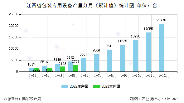 江西省包裝專用設(shè)備產(chǎn)量分月(累計值)統(tǒng)計圖 江西省包裝專用設(shè)備產(chǎn)量分月(累計值)統(tǒng)計圖
