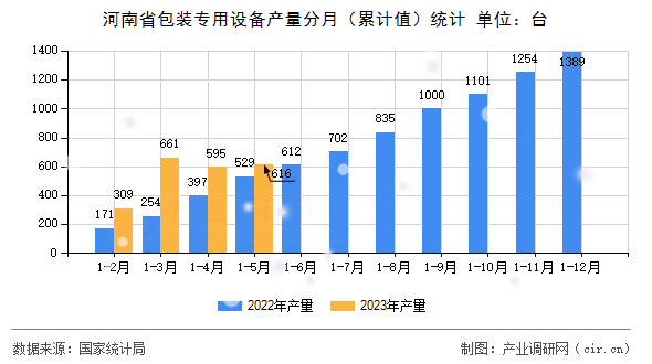 河南省包裝專用設(shè)備產(chǎn)量分月（累計值）統(tǒng)計