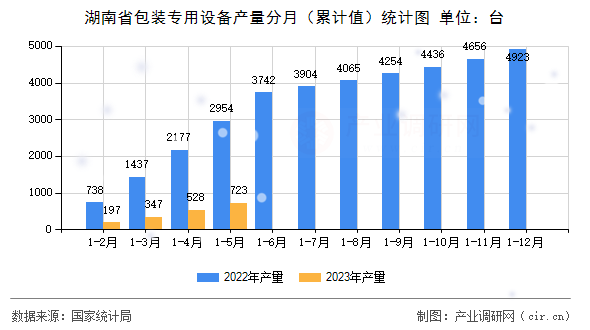 湖南省包裝專用設(shè)備產(chǎn)量分月(累計(jì)值)統(tǒng)計(jì)圖 湖南省包裝專用設(shè)備產(chǎn)量分月(累計(jì)值)統(tǒng)計(jì)圖