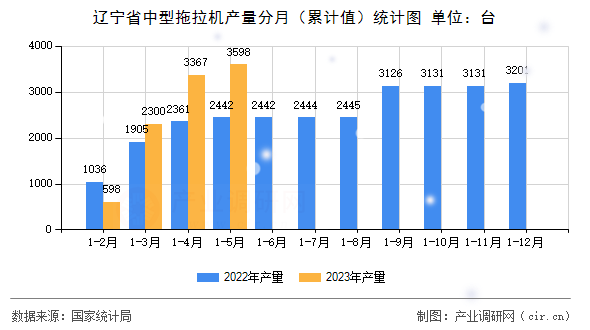 遼寧省中型拖拉機(jī)產(chǎn)量分月（累計(jì)值）統(tǒng)計(jì)圖