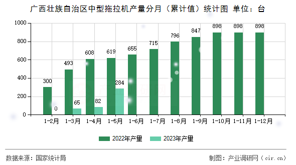 廣西壯族自治區(qū)中型拖拉機(jī)產(chǎn)量分月（累計(jì)值）統(tǒng)計(jì)圖
