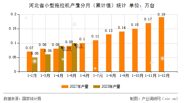河北省小型拖拉機(jī)產(chǎn)量分月(累計值)統(tǒng)計 河北省小型拖拉機(jī)產(chǎn)量分月(累計值)統(tǒng)計