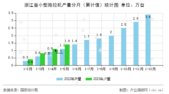 浙江省小型拖拉機產(chǎn)量分月(累計值)統(tǒng)計圖 浙江省小型拖拉機產(chǎn)量分月(累計值)統(tǒng)計圖