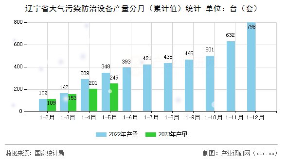 遼寧省大氣污染防治設(shè)備產(chǎn)量分月(累計(jì)值)統(tǒng)計(jì) 遼寧省大氣污染防治設(shè)備產(chǎn)量分月(累計(jì)值)統(tǒng)計(jì)