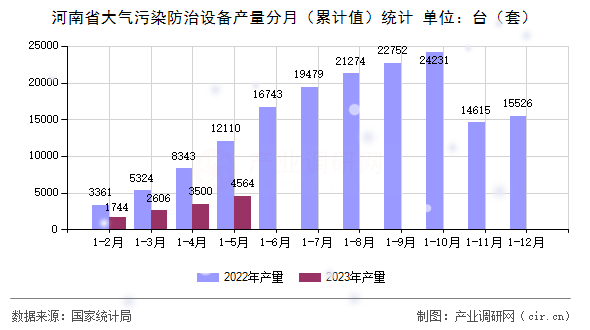河南省大氣污染防治設備產量分月(累計值)統(tǒng)計 河南省大氣污染防治設備產量分月(累計值)統(tǒng)計