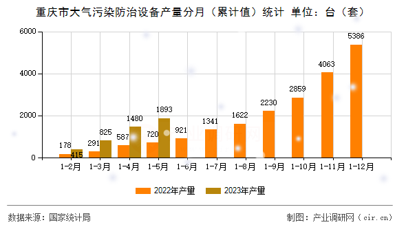 重慶市大氣污染防治設(shè)備產(chǎn)量分月(累計(jì)值)統(tǒng)計(jì) 重慶市大氣污染防治設(shè)備產(chǎn)量分月(累計(jì)值)統(tǒng)計(jì)