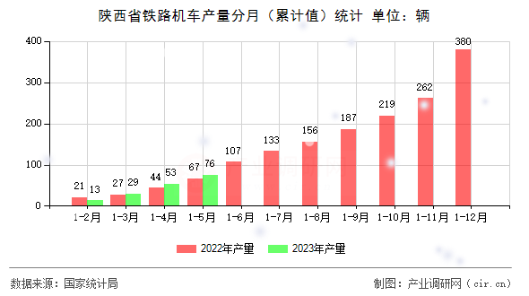 陜西省鐵路機(jī)車(chē)產(chǎn)量分月(累計(jì)值)統(tǒng)計(jì) 陜西省鐵路機(jī)車(chē)產(chǎn)量分月(累計(jì)值)統(tǒng)計(jì)