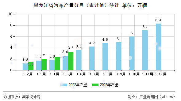 黑龍江省汽車產(chǎn)量分月(累計(jì)值)統(tǒng)計(jì) 黑龍江省汽車產(chǎn)量分月(累計(jì)值)統(tǒng)計(jì)