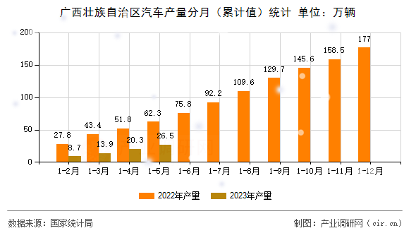 廣西壯族自治區(qū)汽車產量分月（累計值）統計