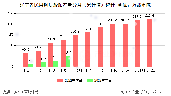 遼寧省民用鋼質(zhì)船舶產(chǎn)量分月(累計值)統(tǒng)計 遼寧省民用鋼質(zhì)船舶產(chǎn)量分月(累計值)統(tǒng)計