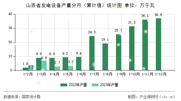 山西省發(fā)電設(shè)備產(chǎn)量分月(累計(jì)值)統(tǒng)計(jì)圖 山西省發(fā)電設(shè)備產(chǎn)量分月(累計(jì)值)統(tǒng)計(jì)圖