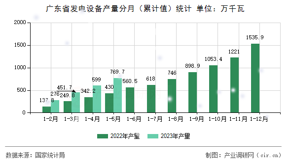 廣東省發(fā)電設(shè)備產(chǎn)量分月(累計(jì)值)統(tǒng)計(jì) 廣東省發(fā)電設(shè)備產(chǎn)量分月(累計(jì)值)統(tǒng)計(jì)