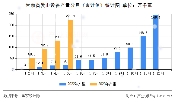 甘肅省發(fā)電設備產(chǎn)量分月(累計值)統(tǒng)計圖 甘肅省發(fā)電設備產(chǎn)量分月(累計值)統(tǒng)計圖