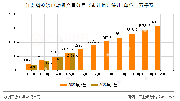 江蘇省交流電動機(jī)產(chǎn)量分月(累計值)統(tǒng)計 江蘇省交流電動機(jī)產(chǎn)量分月(累計值)統(tǒng)計