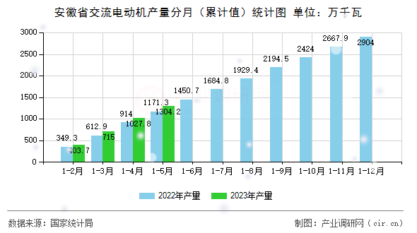 安徽省交流電動機產量分月(累計值)統(tǒng)計圖 安徽省交流電動機產量分月(累計值)統(tǒng)計圖