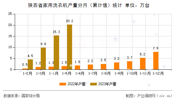 陜西省家用洗衣機產(chǎn)量分月（累計值）統(tǒng)計